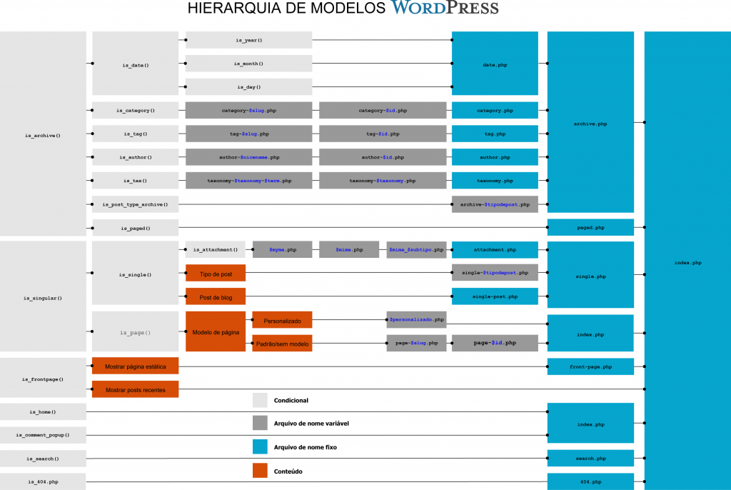 Hierarquia de Modelos WordPress (clique para ampliar)
